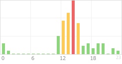 Online Time Chart