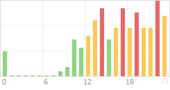 Online Time Chart