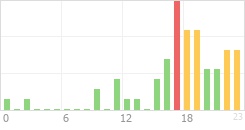 Online Time Chart