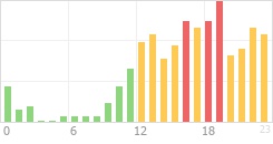 Online Time Chart