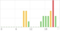 Online Time Chart