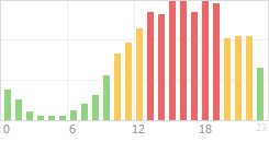 Online Time Chart