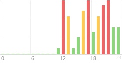Online Time Chart