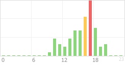 Online Time Chart