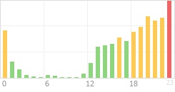 Online Time Chart