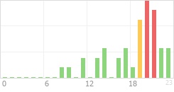 Online Time Chart