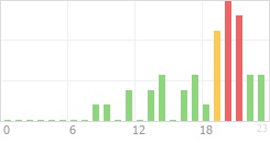 Online Time Chart