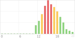 Online Time Chart