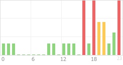 Online Time Chart