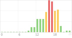 Online Time Chart