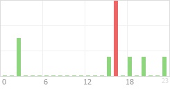 Online Time Chart