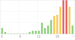 Online Time Chart