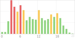 Online Time Chart