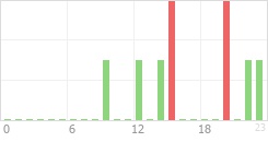 Online Time Chart