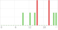 Online Time Chart