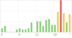 Online Time Chart