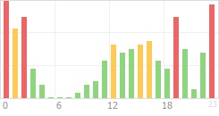 Online Time Chart