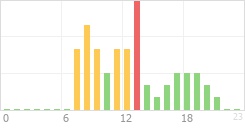 Online Time Chart