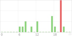 Online Time Chart