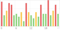 Online Time Chart