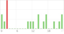 Online Time Chart