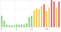 Online Time Chart