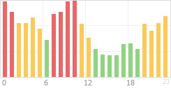 Online Time Chart