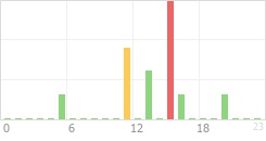 Online Time Chart