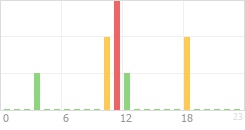 Online Time Chart