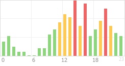 Online Time Chart