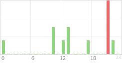 Online Time Chart