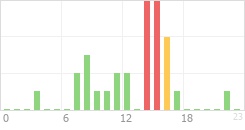 Online Time Chart