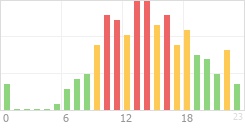 Online Time Chart