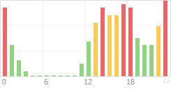 Online Time Chart