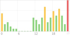 Online Time Chart