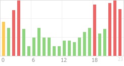 Online Time Chart