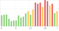 Online Time Chart