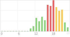 Online Time Chart