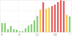 Online Time Chart