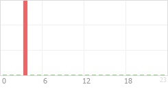 Online Time Chart