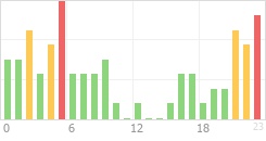 Online Time Chart