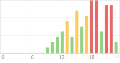 Online Time Chart