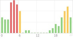 Online Time Chart