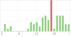 Online Time Chart