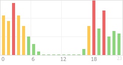 Online Time Chart