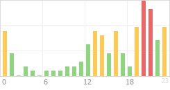 Online Time Chart