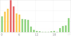 Online Time Chart