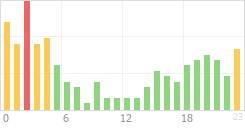 Online Time Chart
