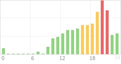 Online Time Chart