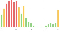 Online Time Chart